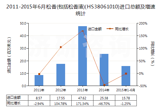 2011-2015年6月松香(包括松香渣)(HS38061010)進(jìn)口總額及增速統(tǒng)計